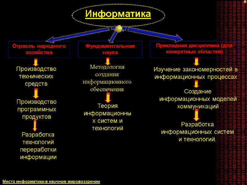 Отрасль народного хозяйства Фундаментальная наука Прикладная дисциплина (для конкретных областей) Производство технических средств Производство